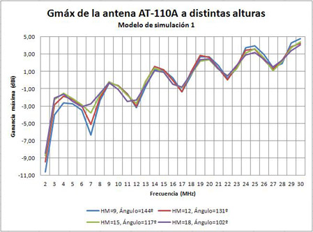 Comparativa de ganancias máximas con distintos mástiles