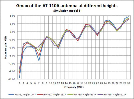 Gmax comparison