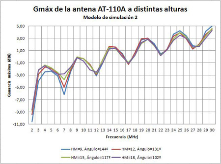 Comparativa de ganancia AT-110A con distintos mástiles