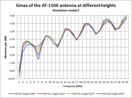 Gmax comparison