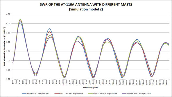 AT-110A Model 2 SWR