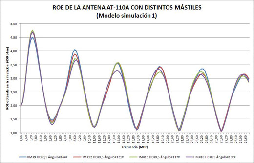 ROE antena AT-110A modelo 1