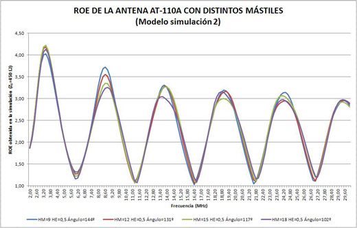 ROE de la Antena AT-110A - Modelo de simulación 2