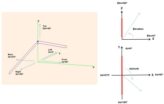 Coordinate System