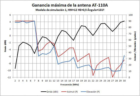 Ganancia máxima con mástil de 12 metros