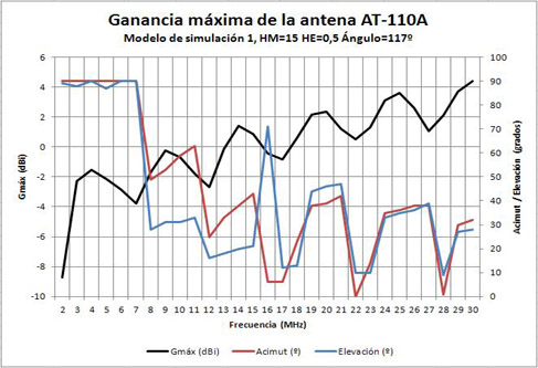 Ganancia máxima con mástil de 15 metros