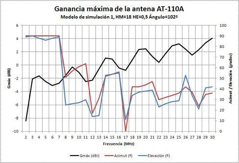 Ganancia máxima con  mástil de 18 metros