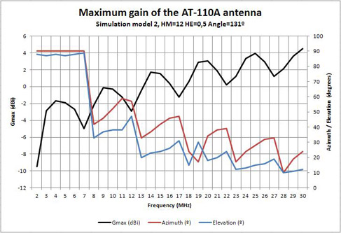 AT-110A model 2 maximum gain HM 12 m