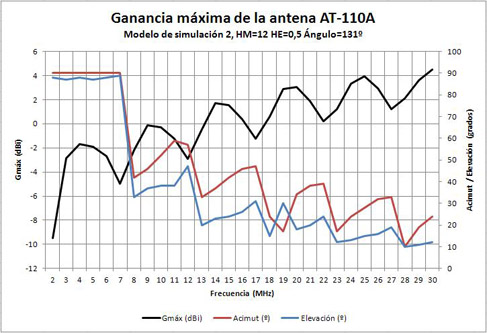 Ganancia máxima AT-110A con mástil de 12m