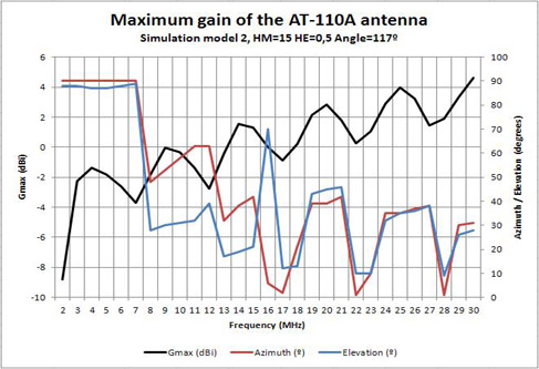 AT-110A model 2 maximum gain HM 15 m