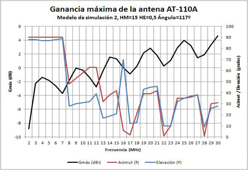 Ganancia máxima AT-110A con mástil de 15m