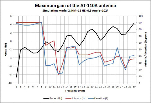 AT-110A model 2 maximum gain HM 18 m