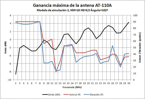 Ganancia máxima AT-110A con mástil de 18m