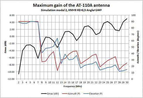 AT-110A model 2 maximum gain HM 9 m