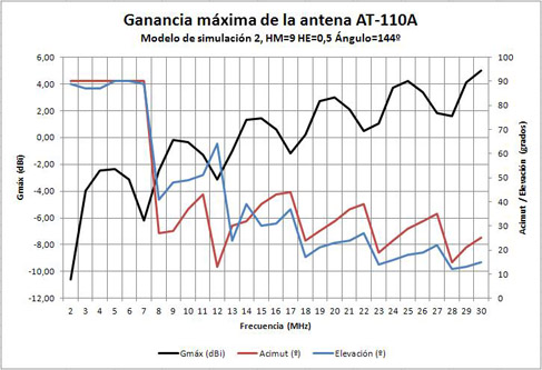 Ganancia máxima AT-110A con mástil de 9m