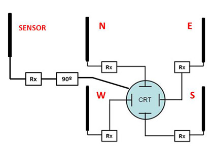 Diagrama de bloques de un radiogoniómetro Adcock/Watson-Watt con sensor