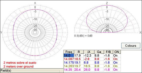 Radiation pattern of a 20-metre dipole installed 2 m above ground.