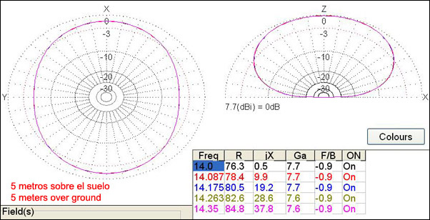 Radiation pattern of a 20-metre dipole installed 5 m above ground.