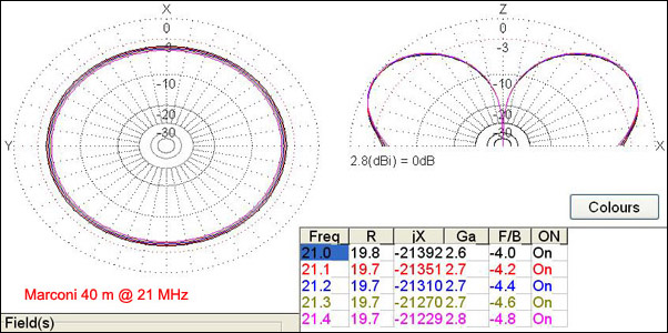 Diagrama de radiación de una antena Marconi de 7 MHz en su en su tercera banda armónica.