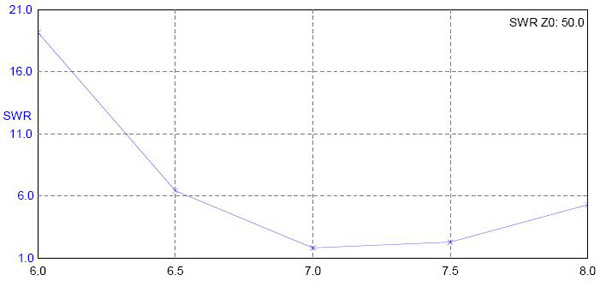 ROE de una antena Marconi de 7 MHz en su banda fundamental.