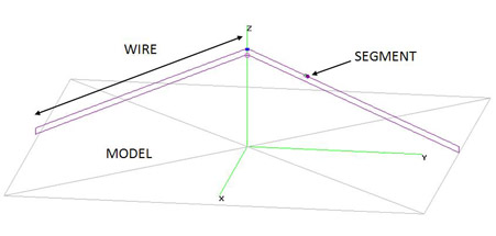 NEC-2 terminology