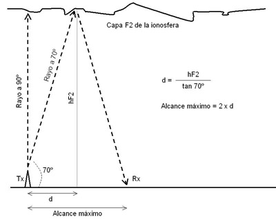 Geometría de un salto ionosférico