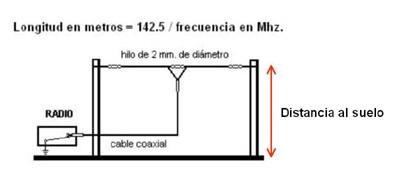 Dipolo de hilo horizontal