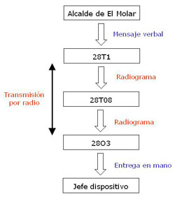Example of a relay chain