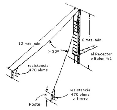 Sloping Vee antenna with 470 Ω resistive loads.