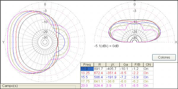 Simulated radiation patterns at 11, 13.25, 15.5, 17.75 and 20 MHz.