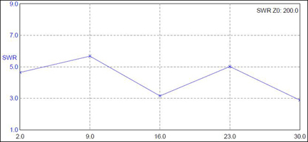 Calculated SWR referenced to 200 Ω.