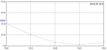 Fig.4. ROE en 14 MHz para una impedancia característica de 50 ohmios.